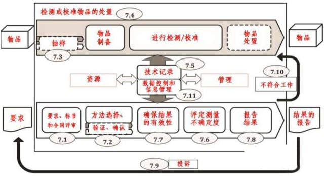 一圖讀懂！最新版ISO 17025:2017對實(shí)驗室的過(guò)程要求