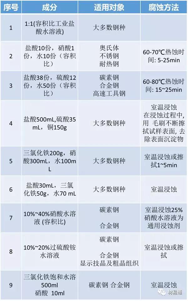 常見(jiàn)的侵蝕劑及其適用的金相組織匯總