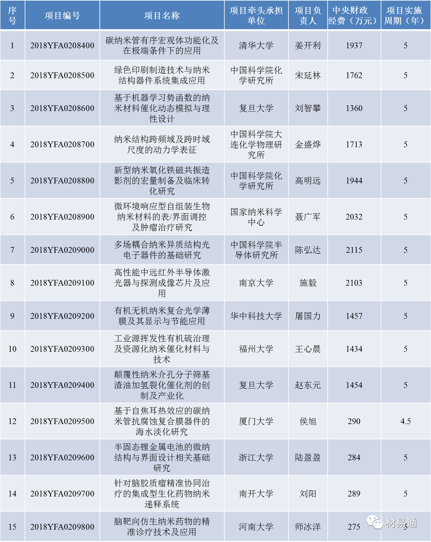 近日公示的與材料相關(guān)的國家重點(diǎn)研發(fā)計劃項目